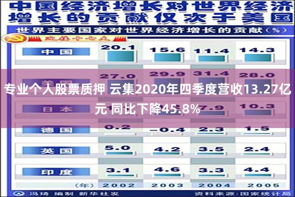 专业个人股票质押 云集2020年四季度营收13.27亿元 同比下降45.8%