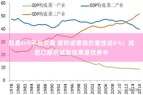股票t+0平台交易 诺和诺德股价重挫近6%！减肥口服药试验结果喜忧参半