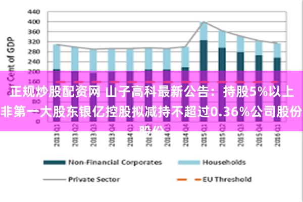 正规炒股配资网 山子高科最新公告：持股5%以上非第一大股东银亿控股拟减持不超过0.36%公司股份