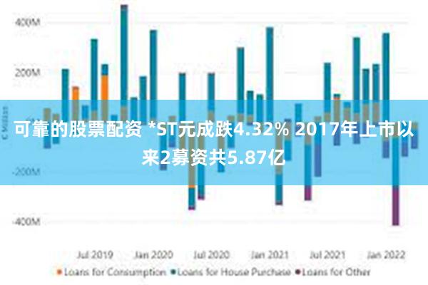 可靠的股票配资 *ST元成跌4.32% 2017年上市以来2募资共5.87亿